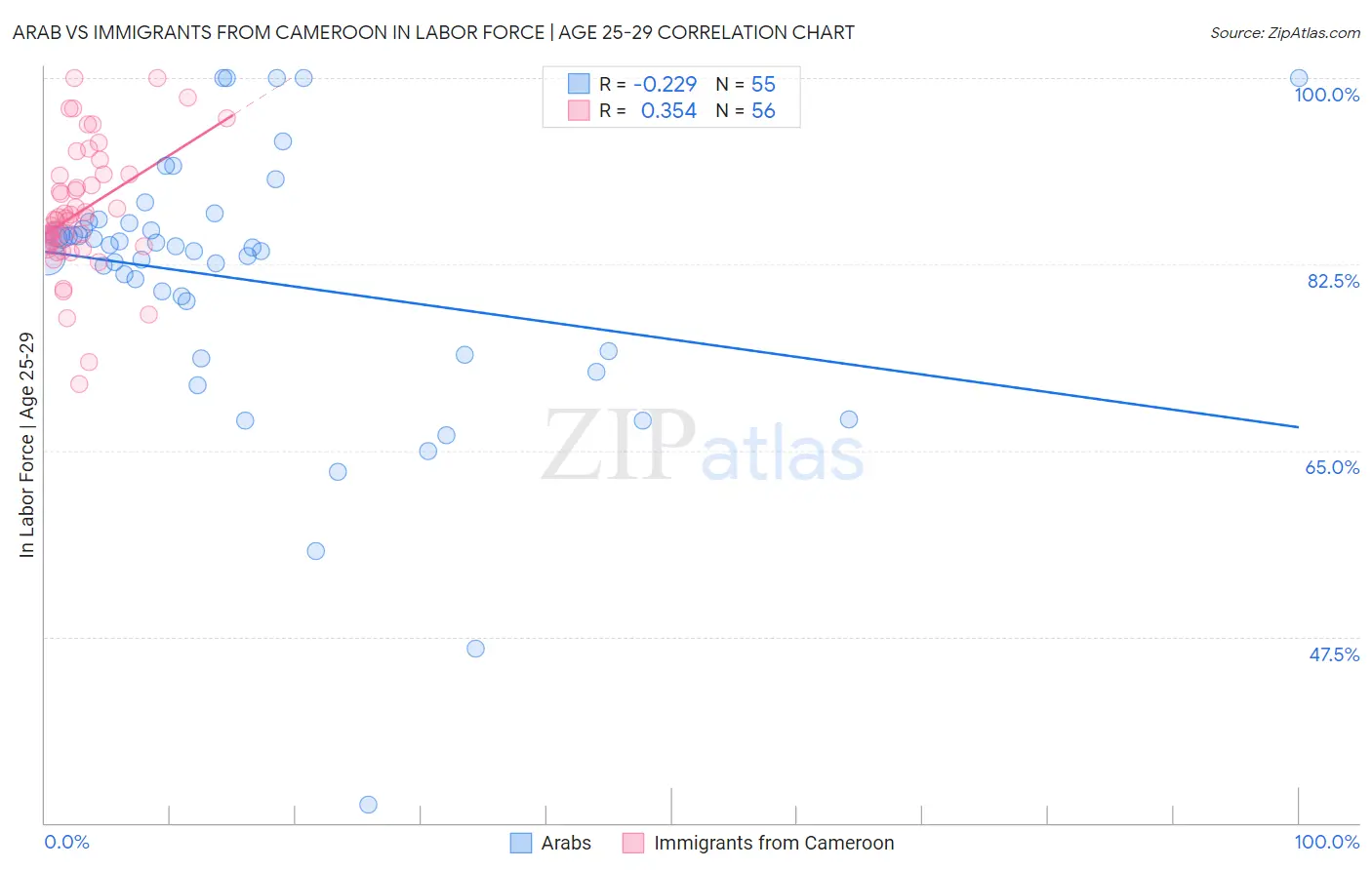 Arab vs Immigrants from Cameroon In Labor Force | Age 25-29