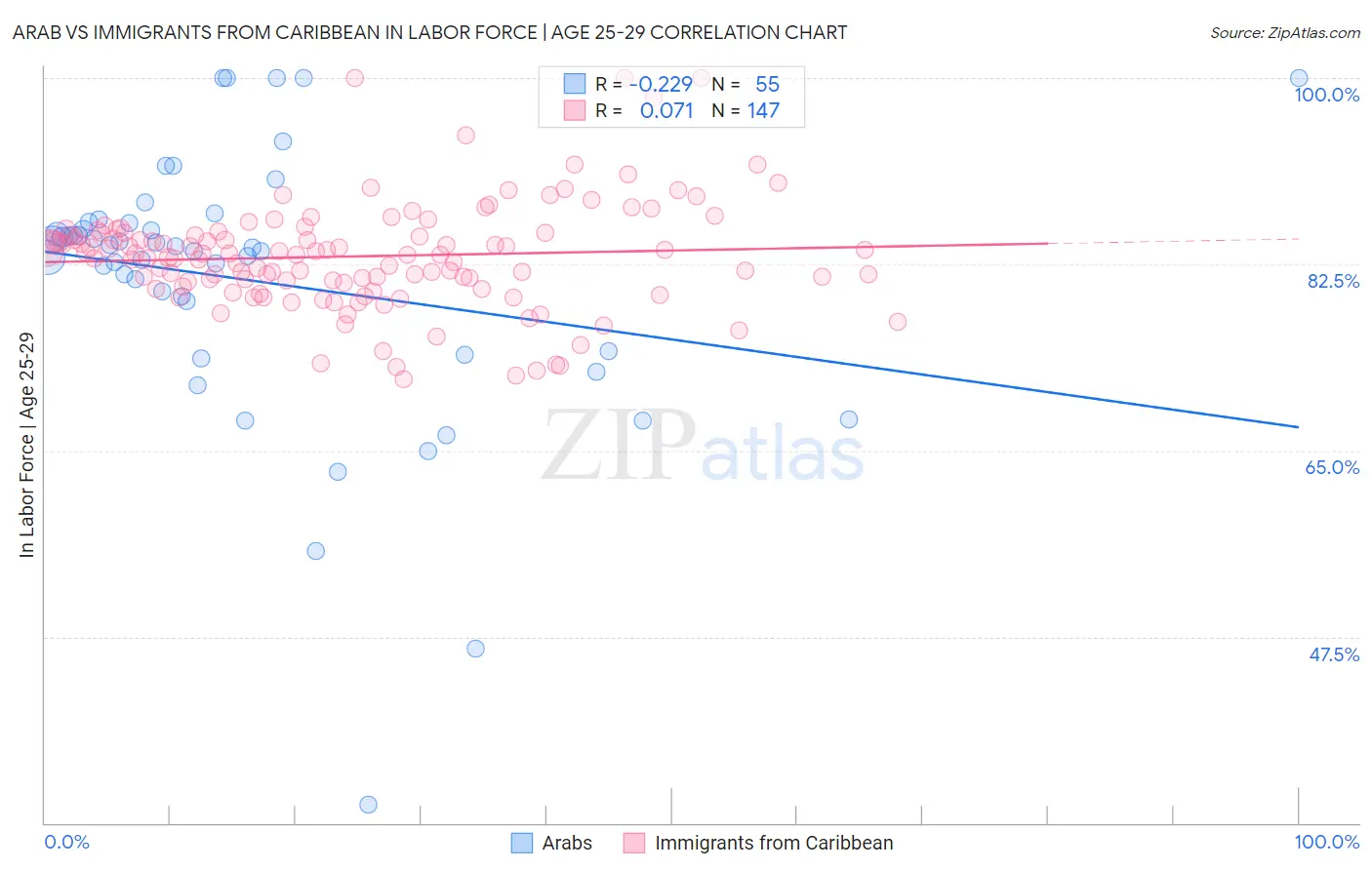 Arab vs Immigrants from Caribbean In Labor Force | Age 25-29