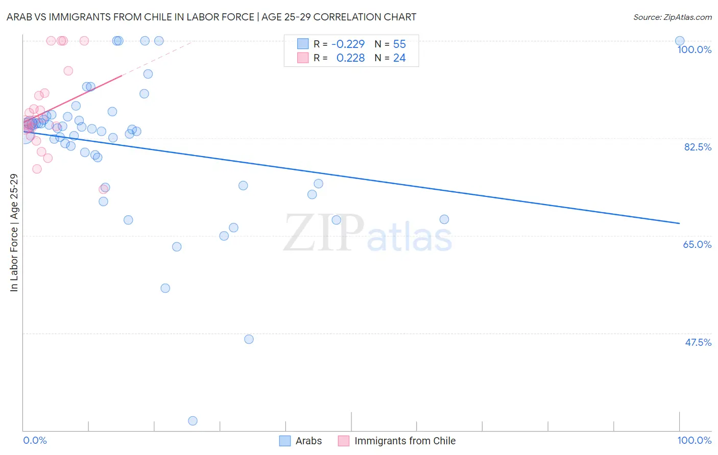 Arab vs Immigrants from Chile In Labor Force | Age 25-29