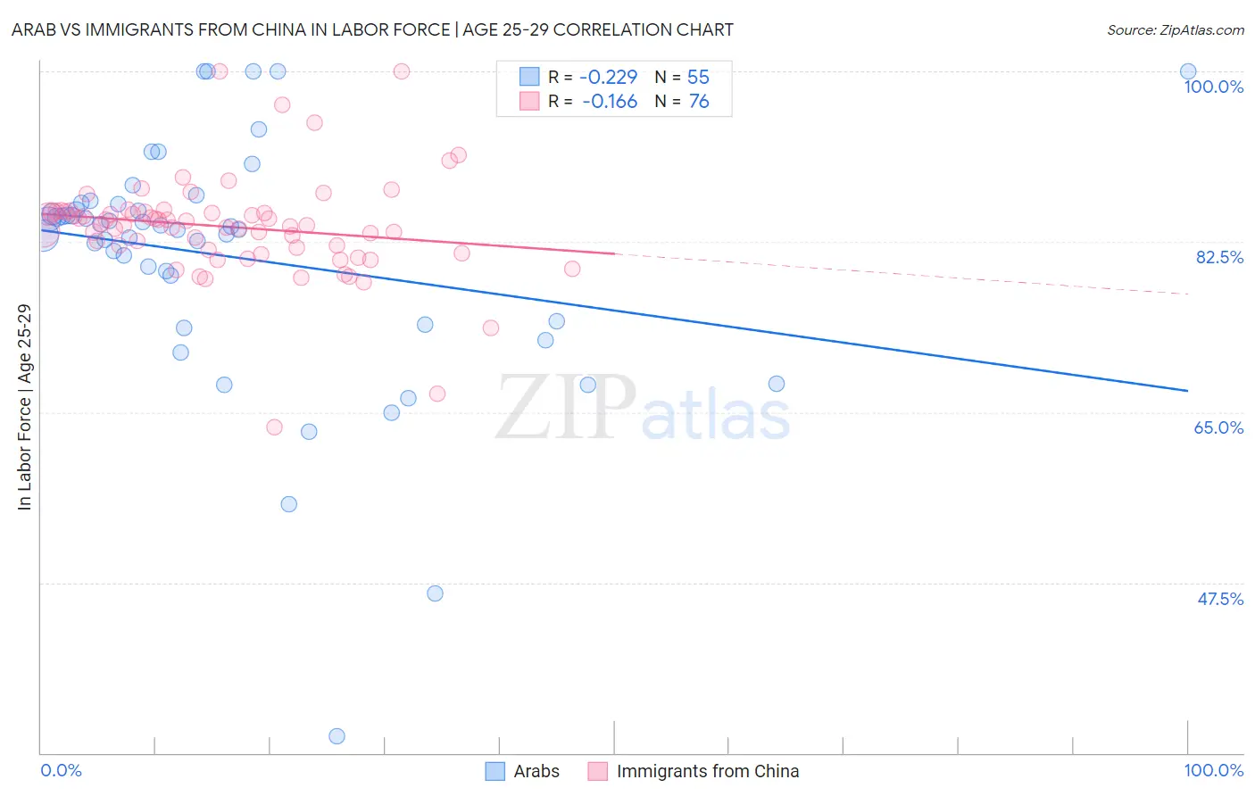 Arab vs Immigrants from China In Labor Force | Age 25-29