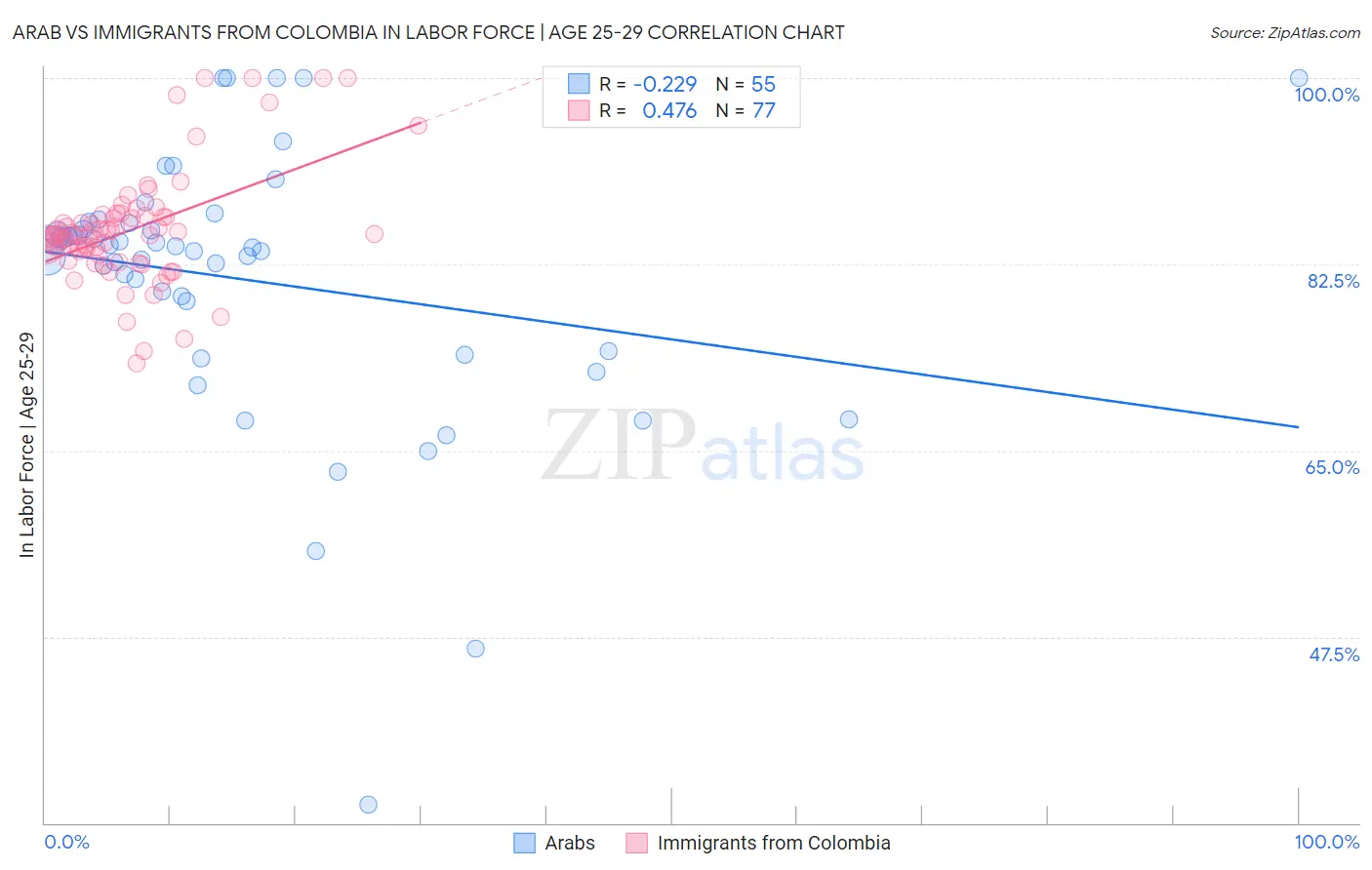 Arab vs Immigrants from Colombia In Labor Force | Age 25-29