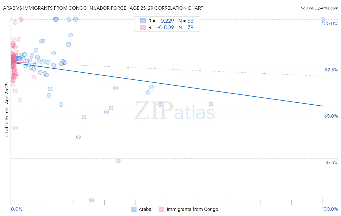 Arab vs Immigrants from Congo In Labor Force | Age 25-29