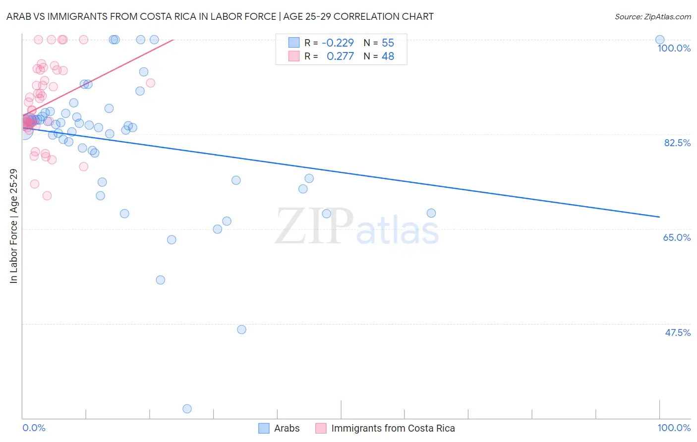 Arab vs Immigrants from Costa Rica In Labor Force | Age 25-29