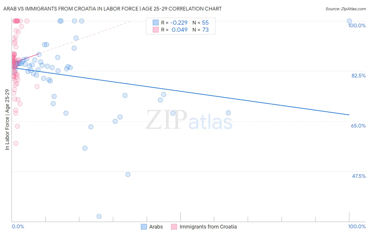 Arab vs Immigrants from Croatia In Labor Force | Age 25-29