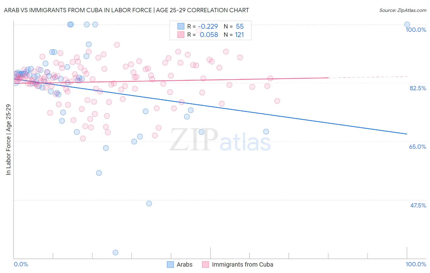 Arab vs Immigrants from Cuba In Labor Force | Age 25-29