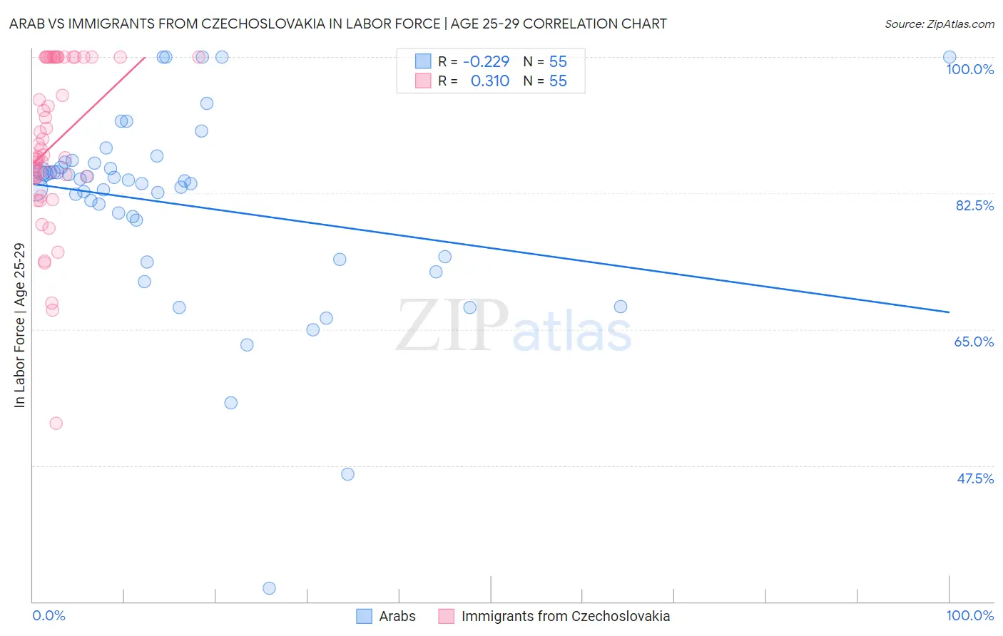 Arab vs Immigrants from Czechoslovakia In Labor Force | Age 25-29