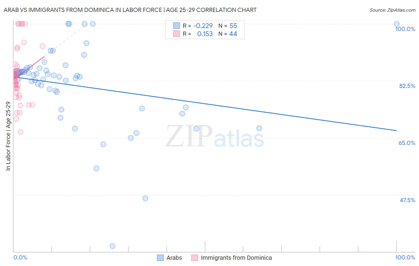 Arab vs Immigrants from Dominica In Labor Force | Age 25-29