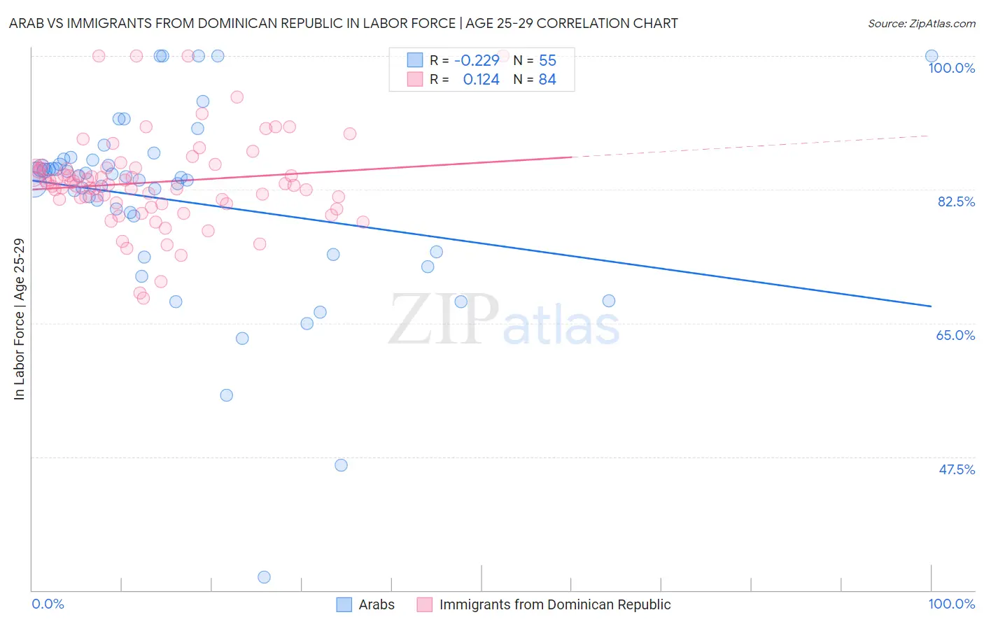 Arab vs Immigrants from Dominican Republic In Labor Force | Age 25-29