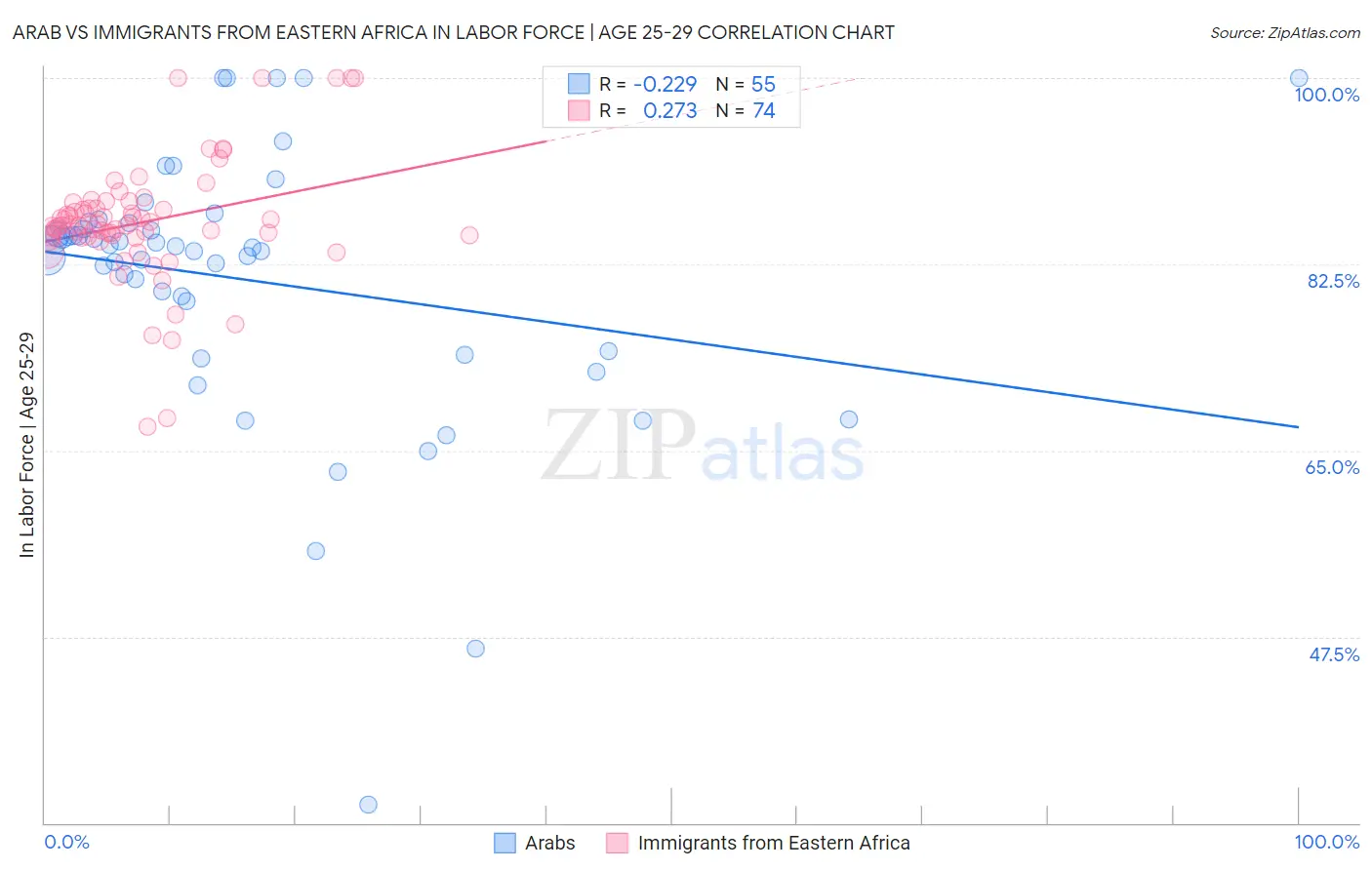 Arab vs Immigrants from Eastern Africa In Labor Force | Age 25-29
