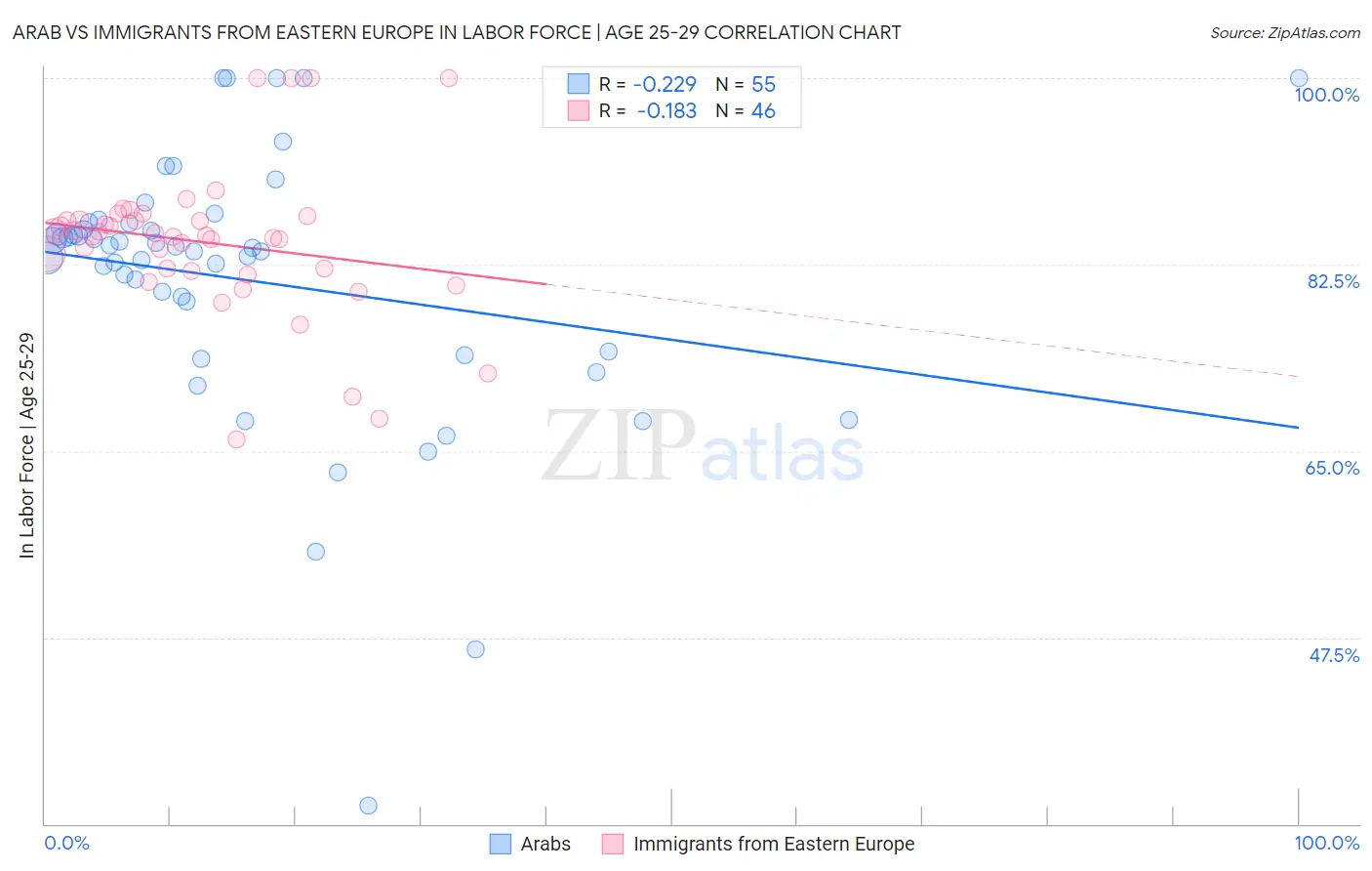Arab vs Immigrants from Eastern Europe In Labor Force | Age 25-29