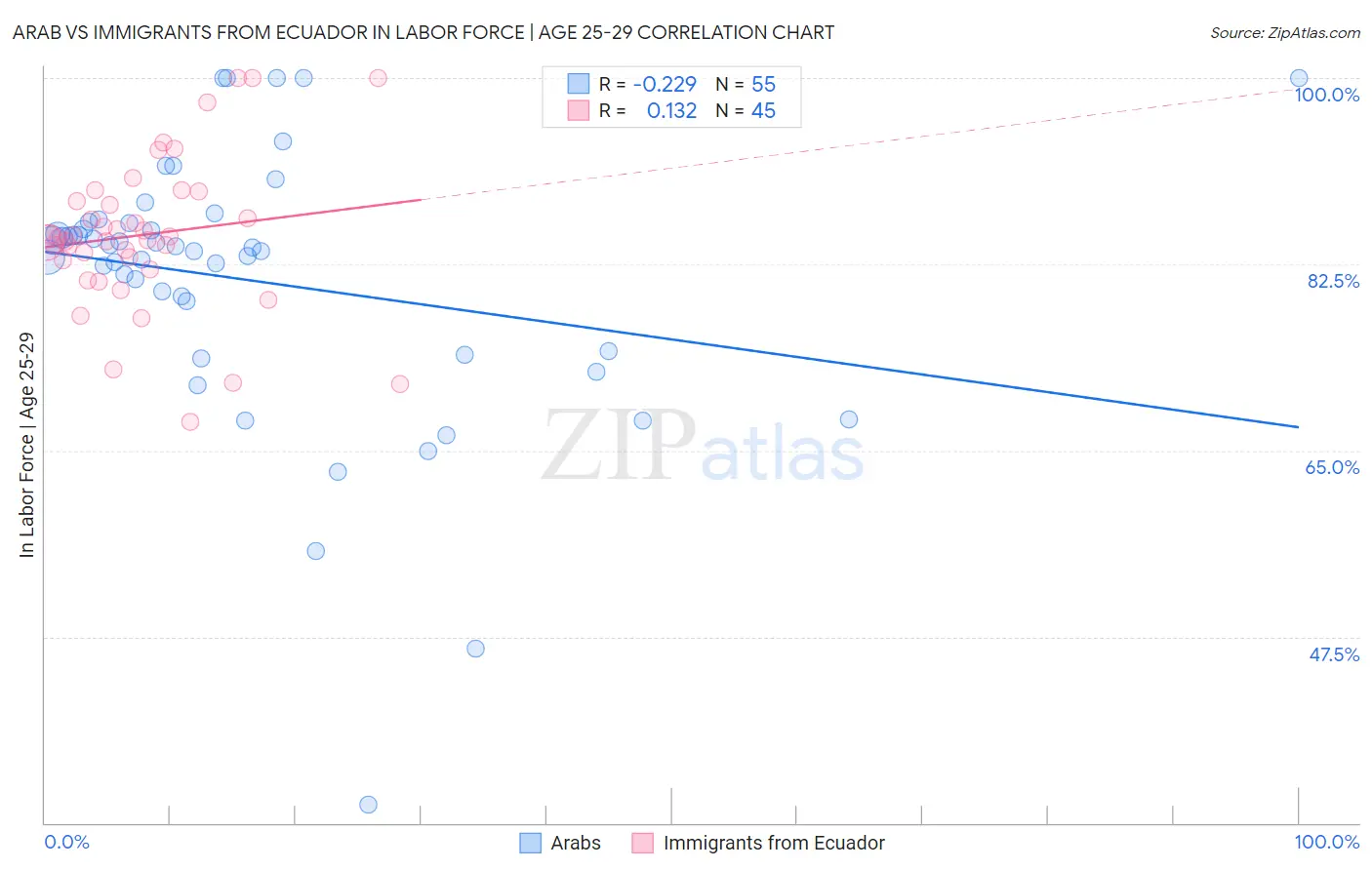 Arab vs Immigrants from Ecuador In Labor Force | Age 25-29