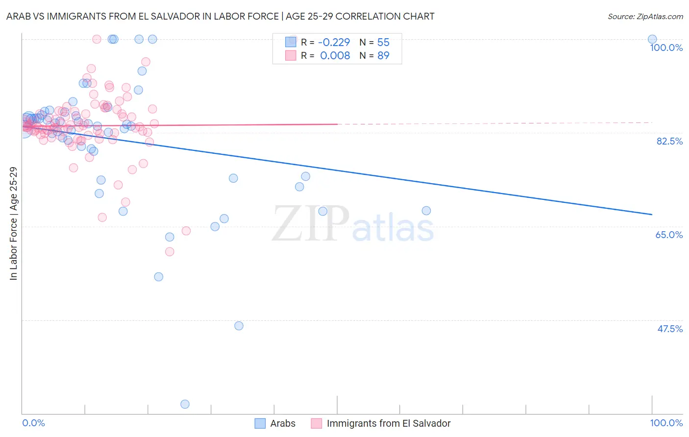 Arab vs Immigrants from El Salvador In Labor Force | Age 25-29