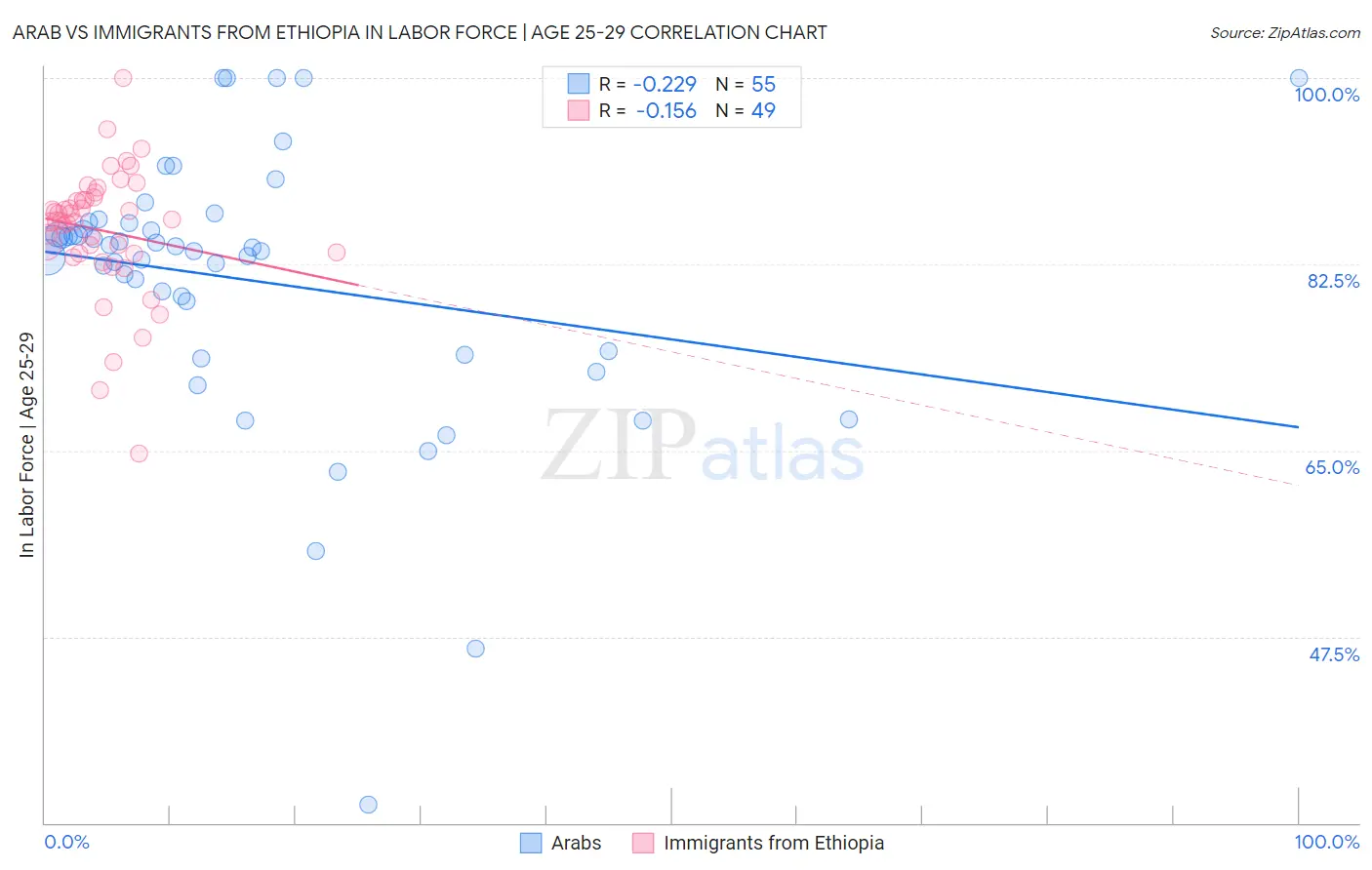 Arab vs Immigrants from Ethiopia In Labor Force | Age 25-29