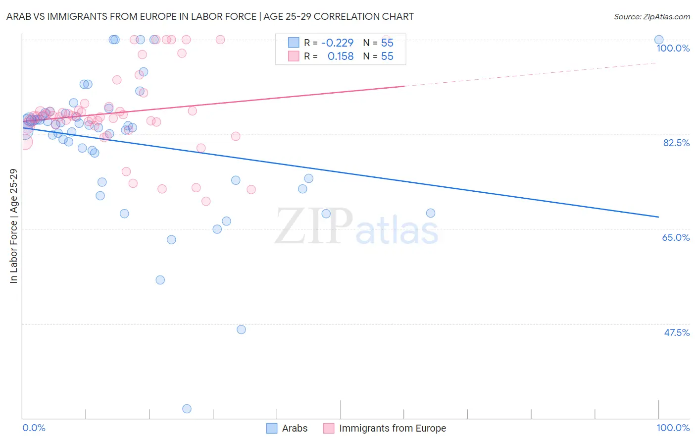 Arab vs Immigrants from Europe In Labor Force | Age 25-29