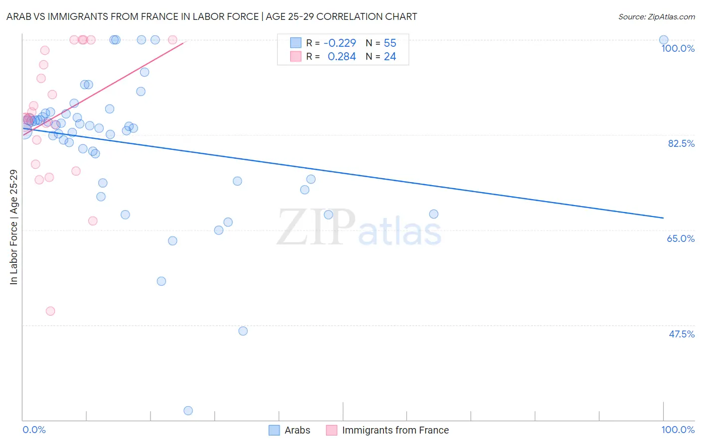 Arab vs Immigrants from France In Labor Force | Age 25-29
