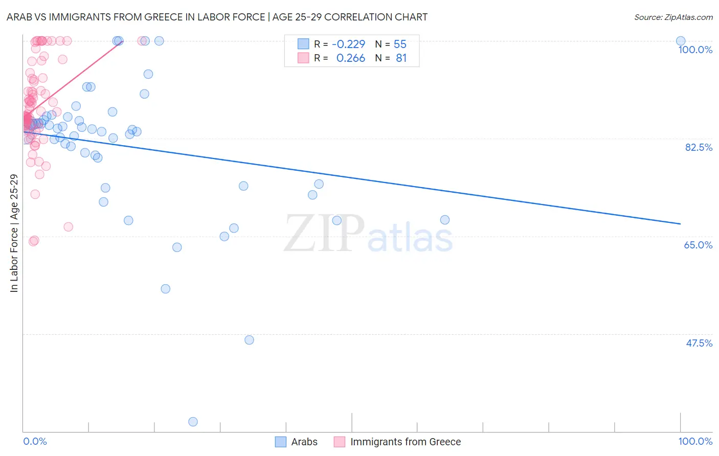 Arab vs Immigrants from Greece In Labor Force | Age 25-29