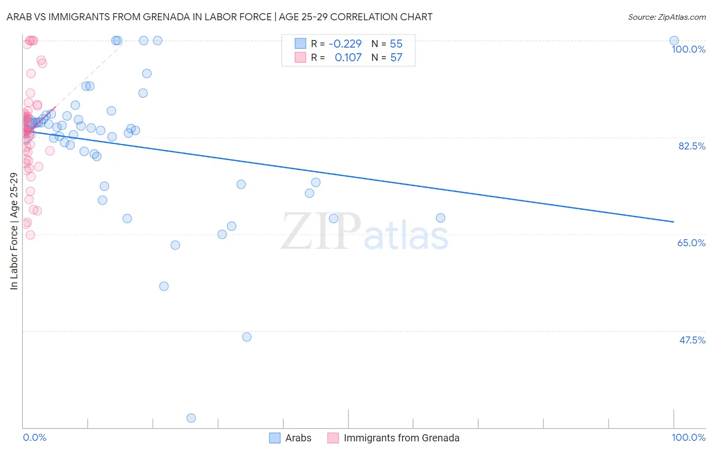 Arab vs Immigrants from Grenada In Labor Force | Age 25-29
