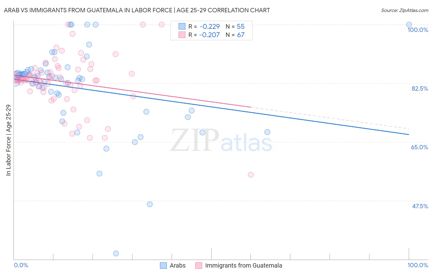 Arab vs Immigrants from Guatemala In Labor Force | Age 25-29