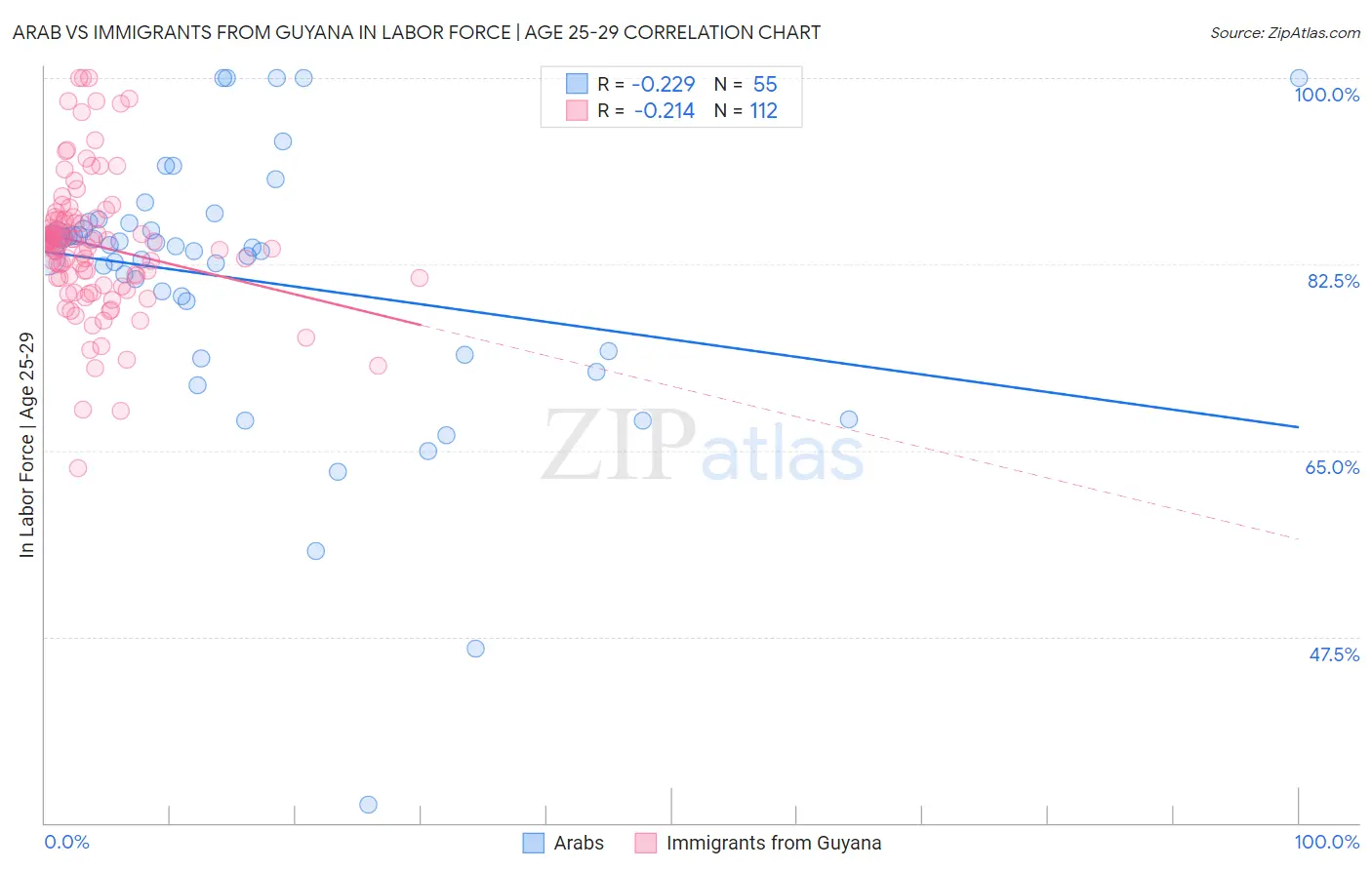 Arab vs Immigrants from Guyana In Labor Force | Age 25-29