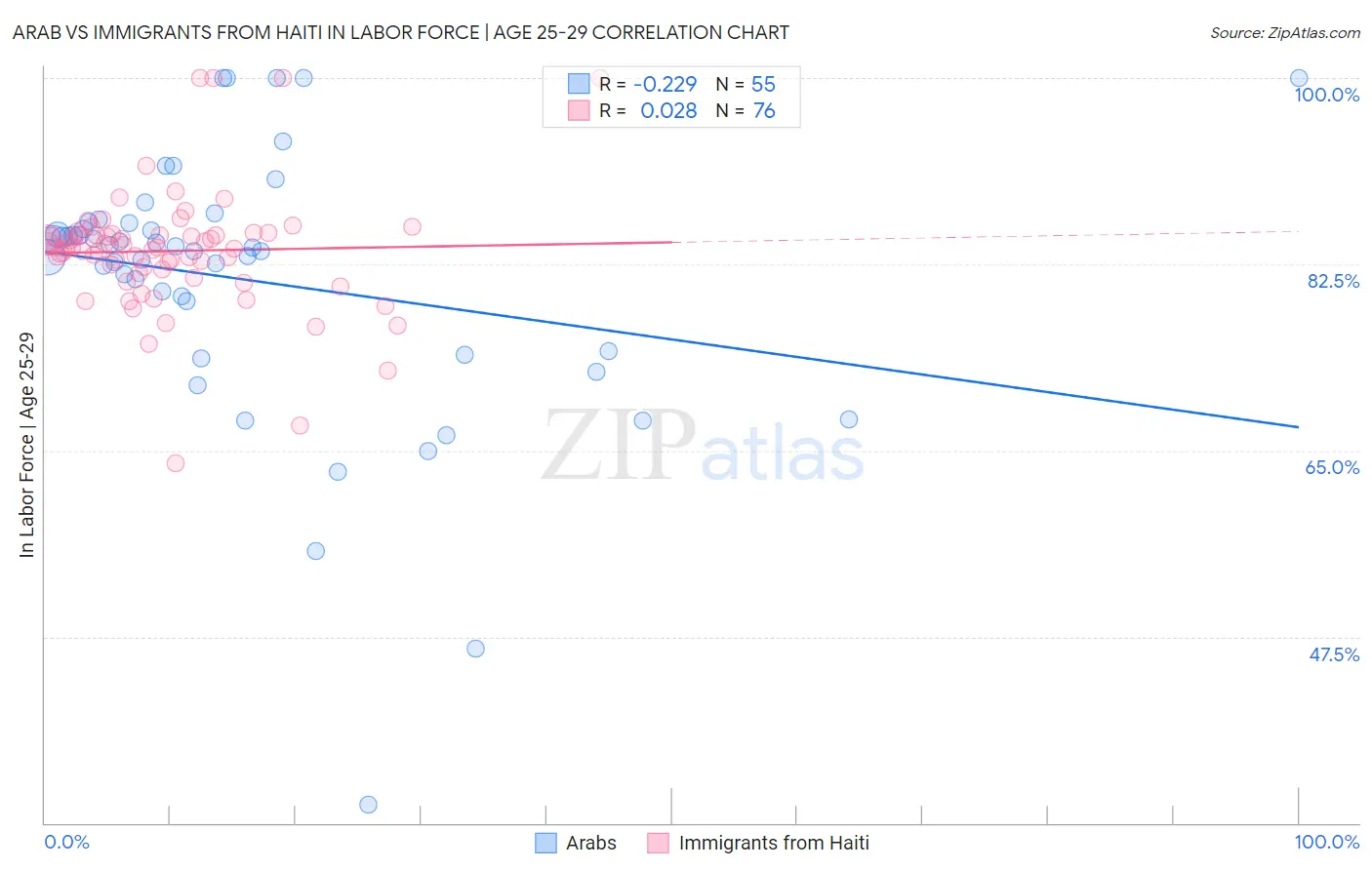 Arab vs Immigrants from Haiti In Labor Force | Age 25-29