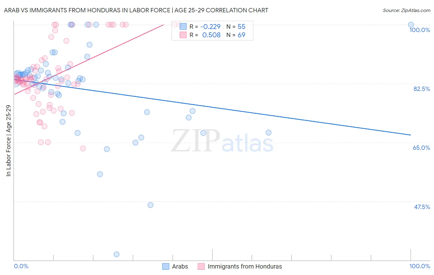 Arab vs Immigrants from Honduras In Labor Force | Age 25-29