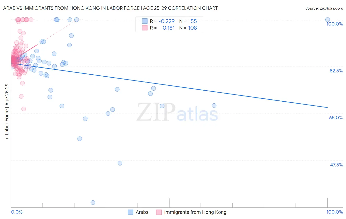 Arab vs Immigrants from Hong Kong In Labor Force | Age 25-29