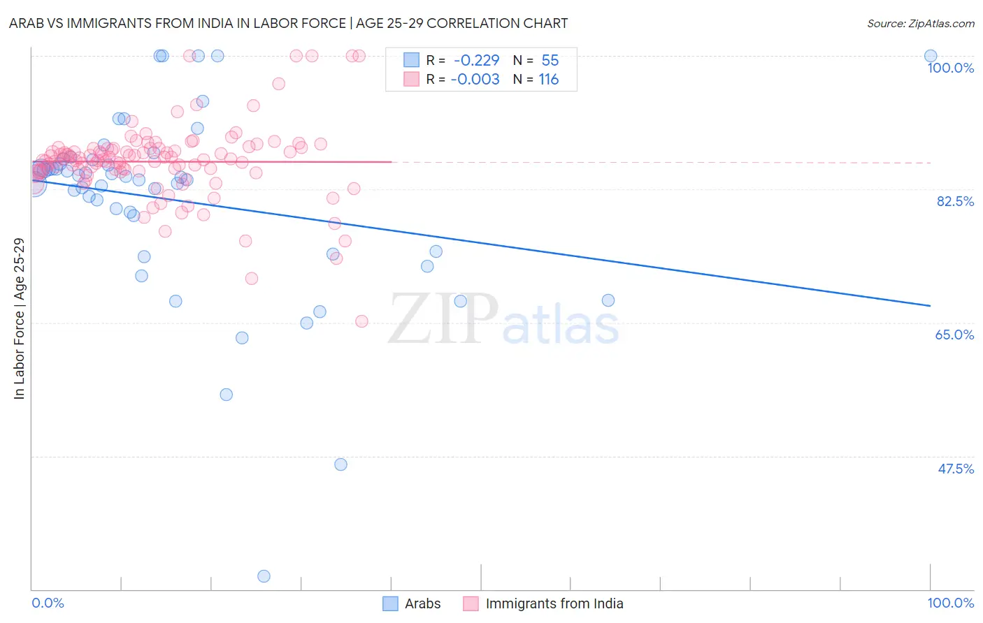 Arab vs Immigrants from India In Labor Force | Age 25-29