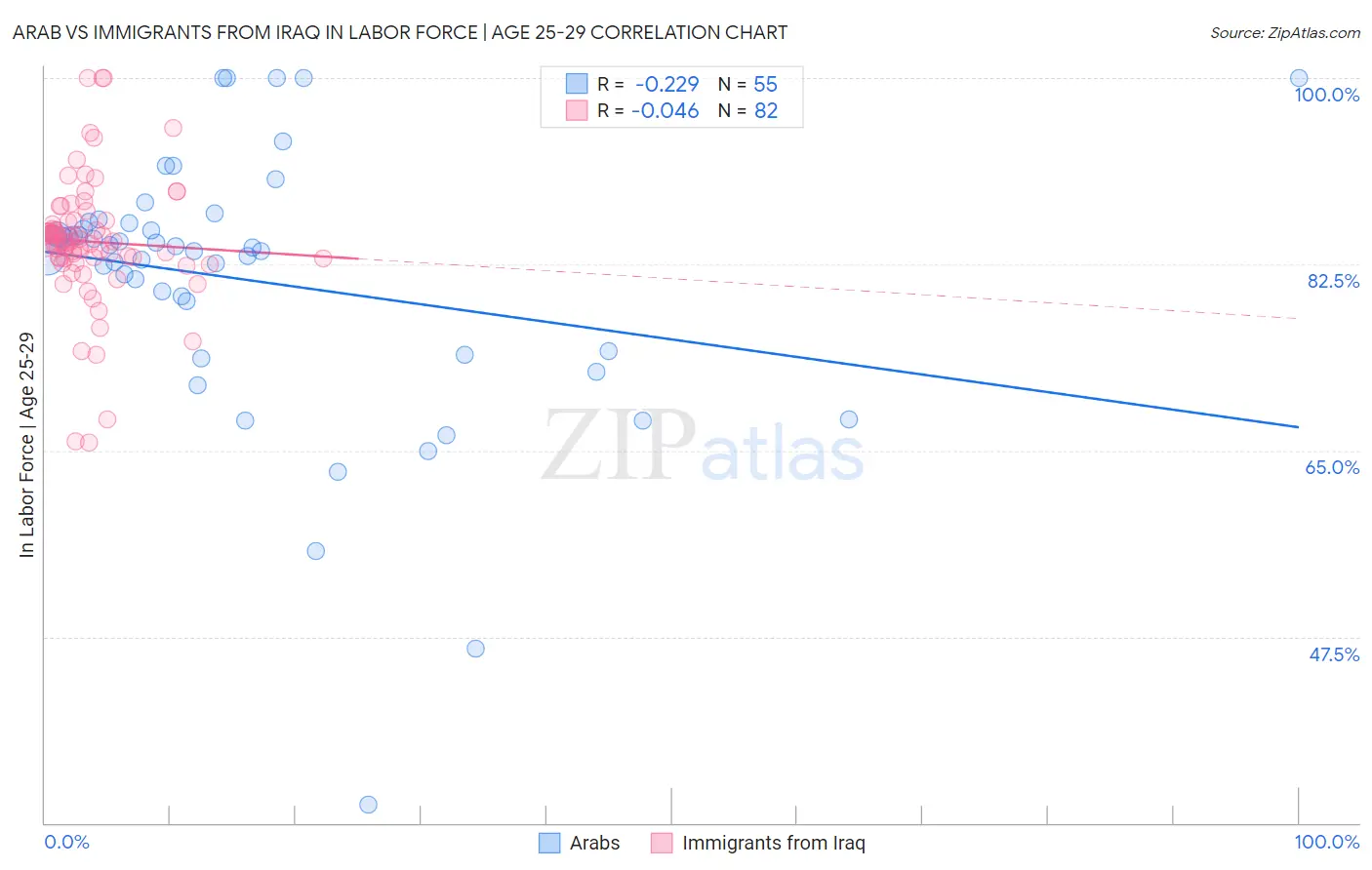 Arab vs Immigrants from Iraq In Labor Force | Age 25-29