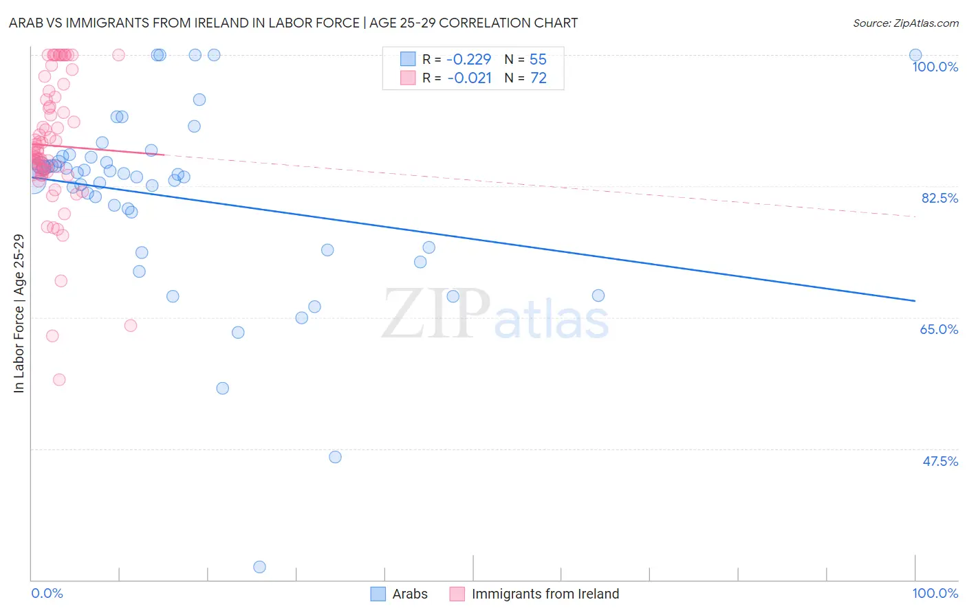 Arab vs Immigrants from Ireland In Labor Force | Age 25-29