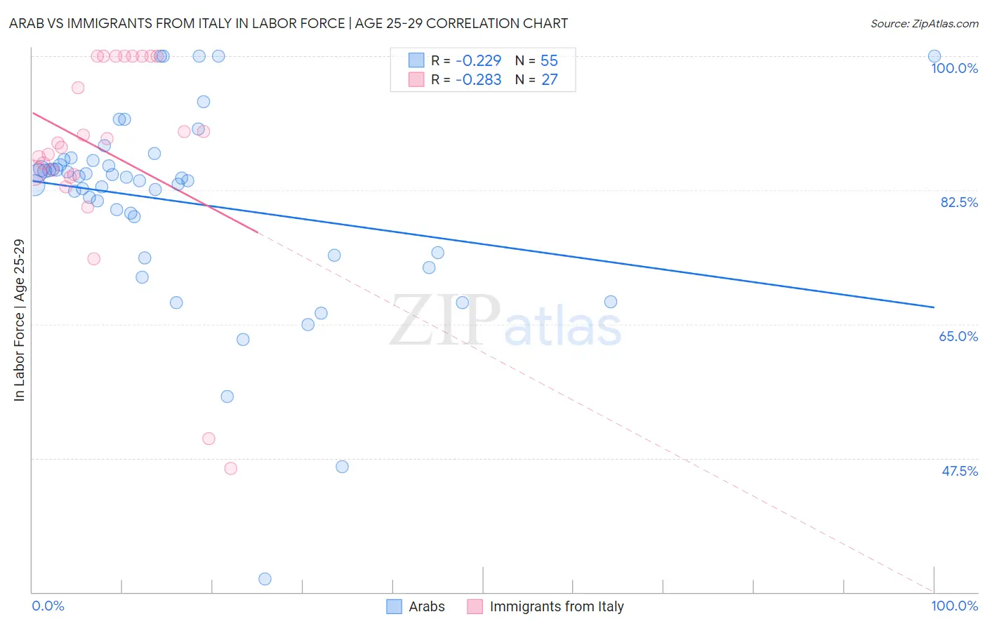 Arab vs Immigrants from Italy In Labor Force | Age 25-29