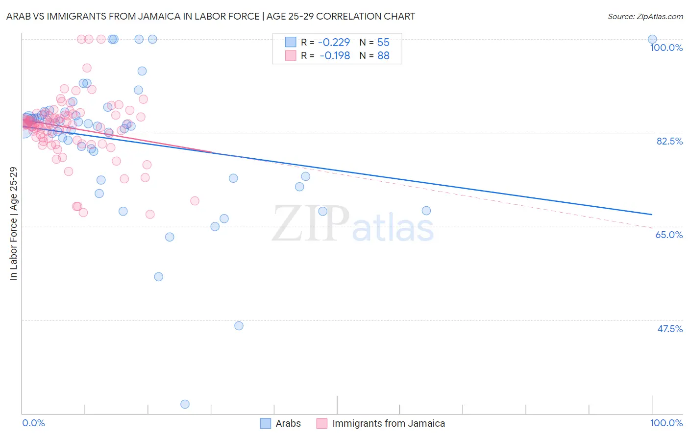 Arab vs Immigrants from Jamaica In Labor Force | Age 25-29