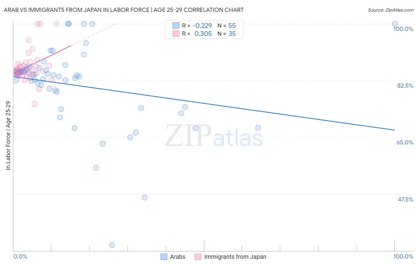 Arab vs Immigrants from Japan In Labor Force | Age 25-29