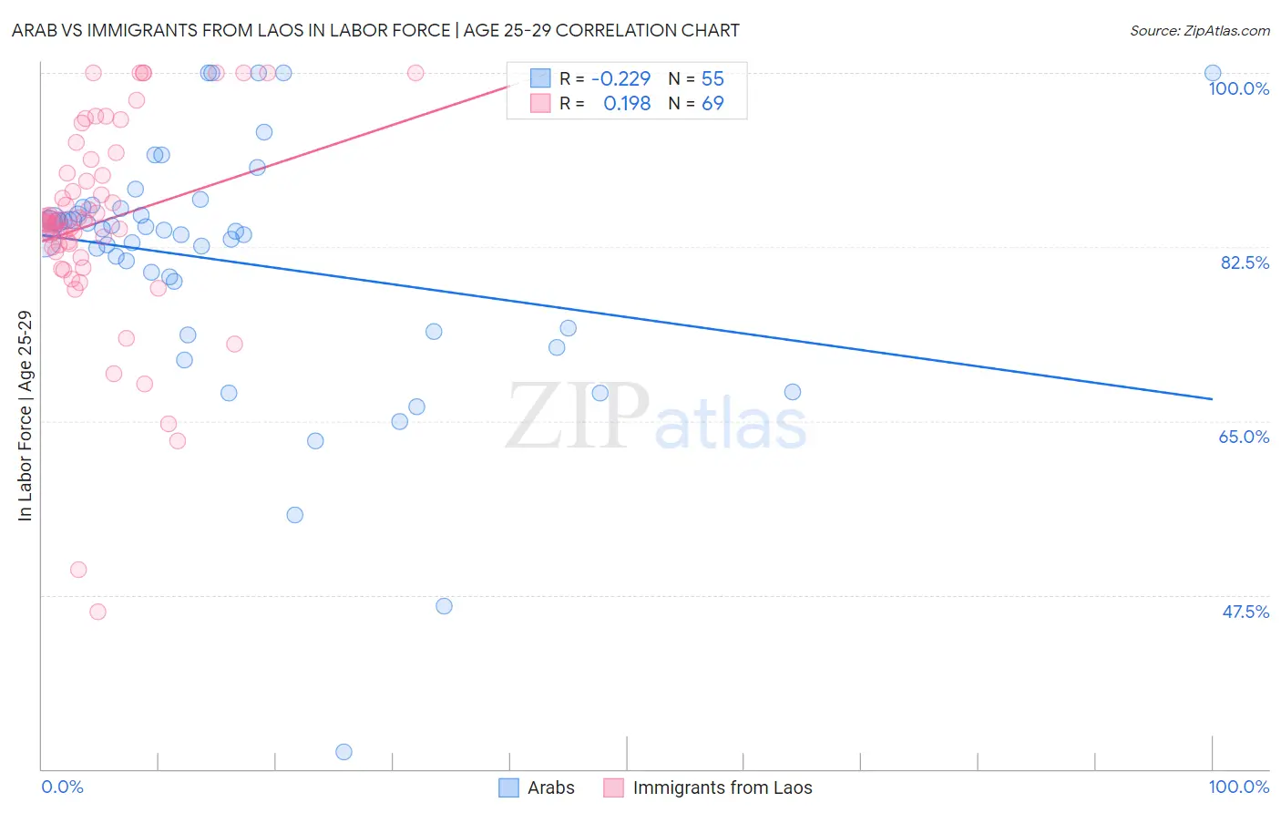 Arab vs Immigrants from Laos In Labor Force | Age 25-29