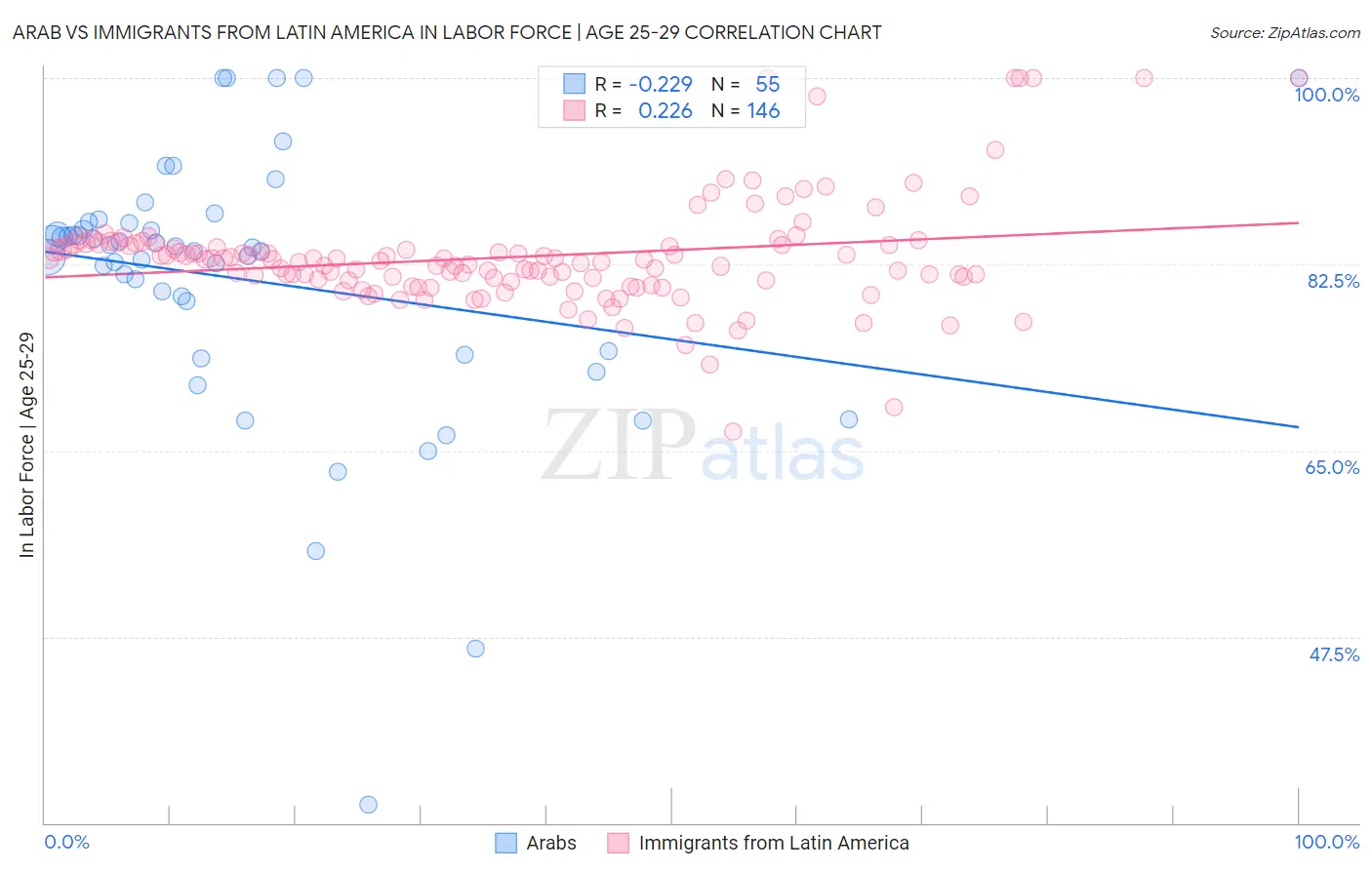 Arab vs Immigrants from Latin America In Labor Force | Age 25-29