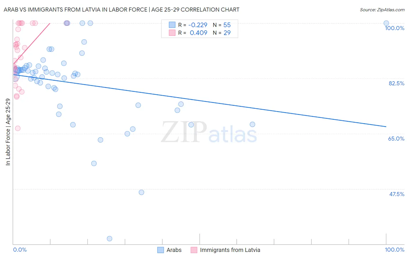 Arab vs Immigrants from Latvia In Labor Force | Age 25-29