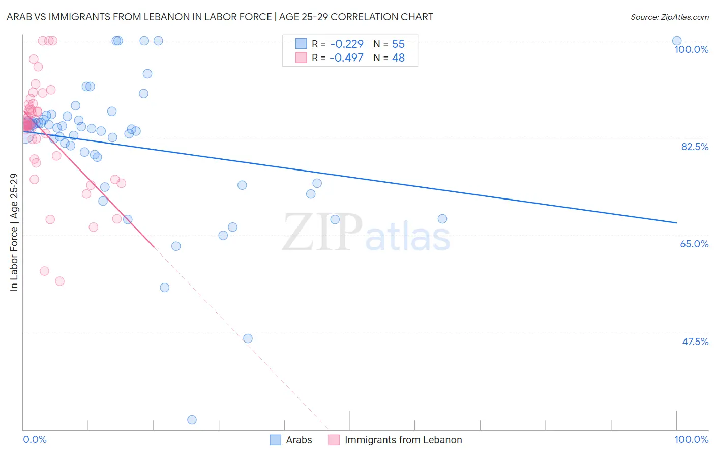 Arab vs Immigrants from Lebanon In Labor Force | Age 25-29