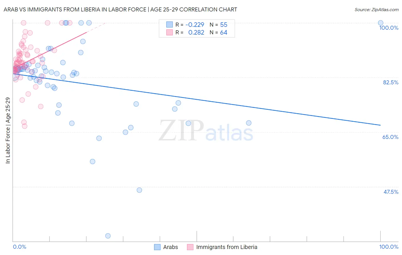 Arab vs Immigrants from Liberia In Labor Force | Age 25-29
