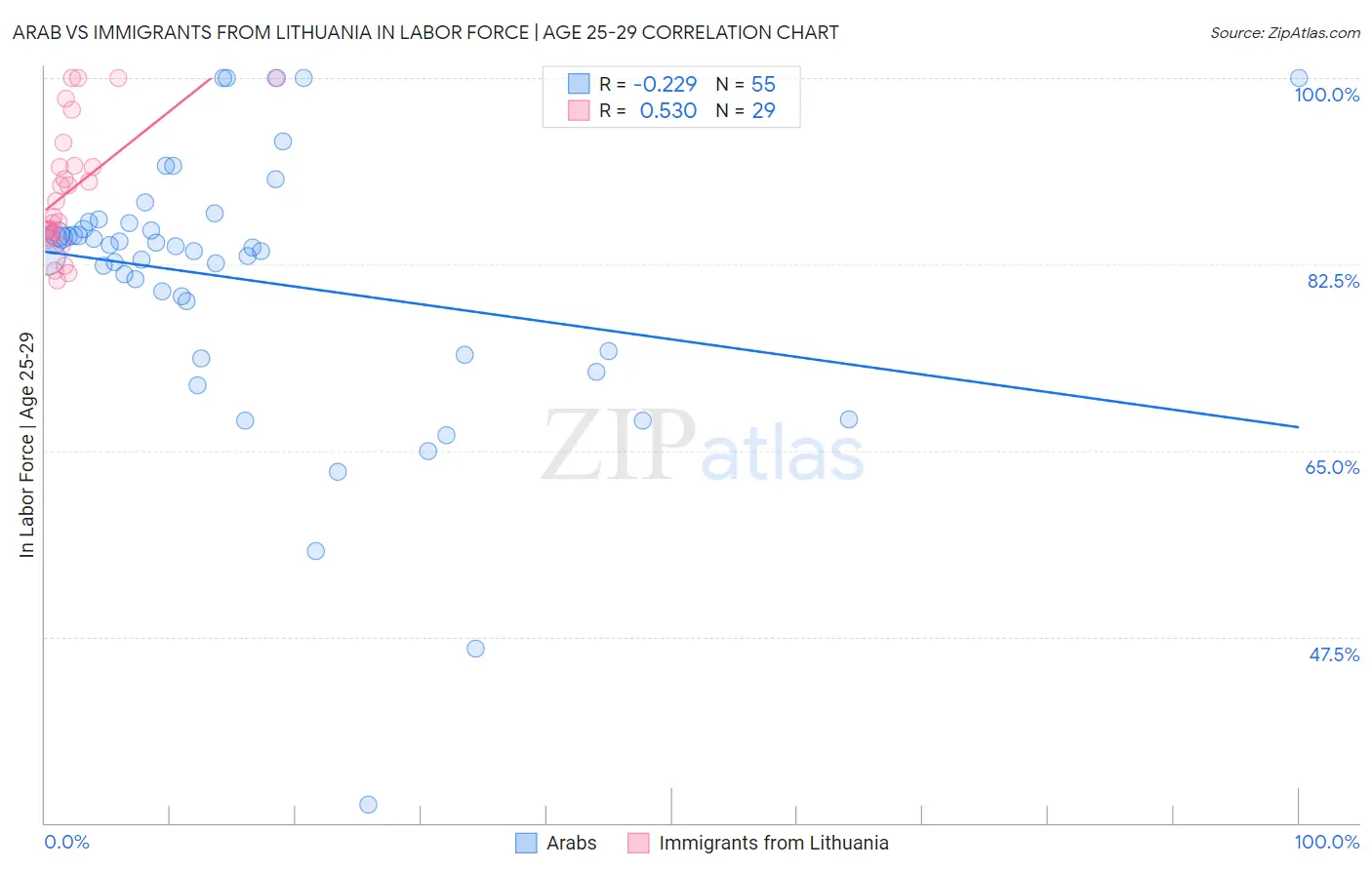 Arab vs Immigrants from Lithuania In Labor Force | Age 25-29