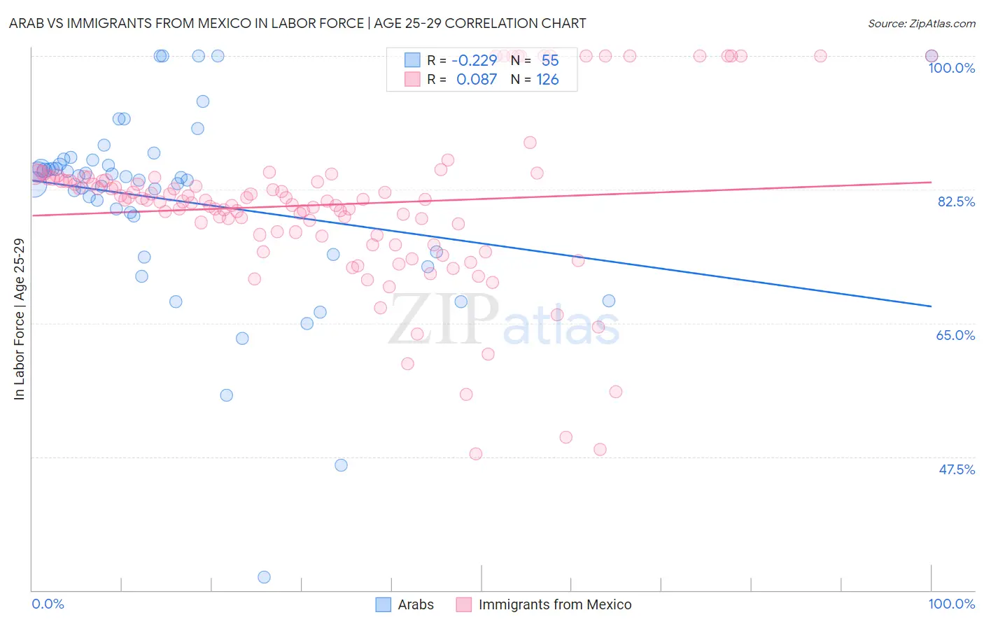 Arab vs Immigrants from Mexico In Labor Force | Age 25-29