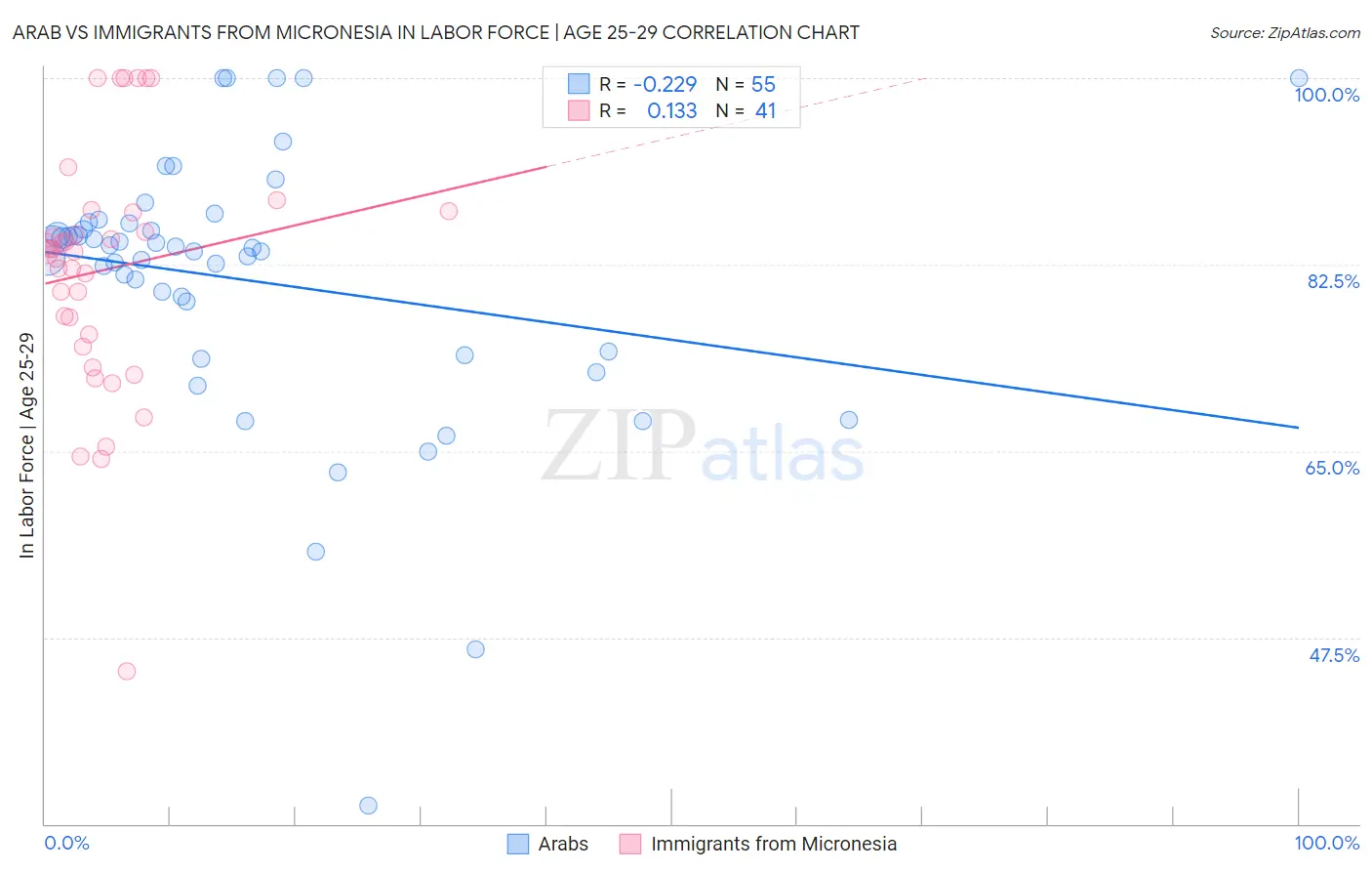 Arab vs Immigrants from Micronesia In Labor Force | Age 25-29