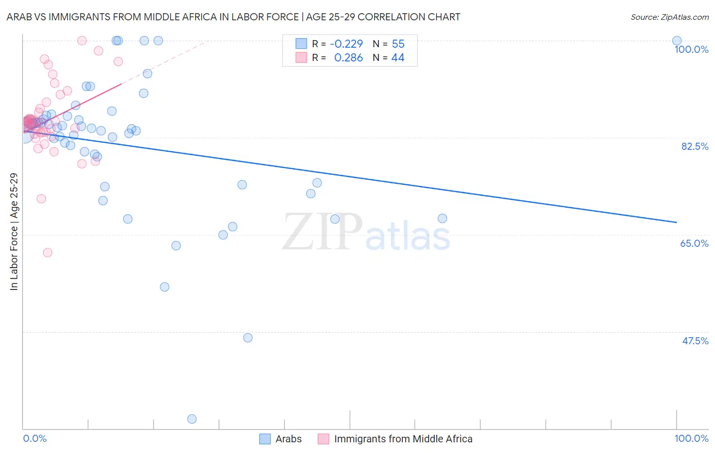 Arab vs Immigrants from Middle Africa In Labor Force | Age 25-29