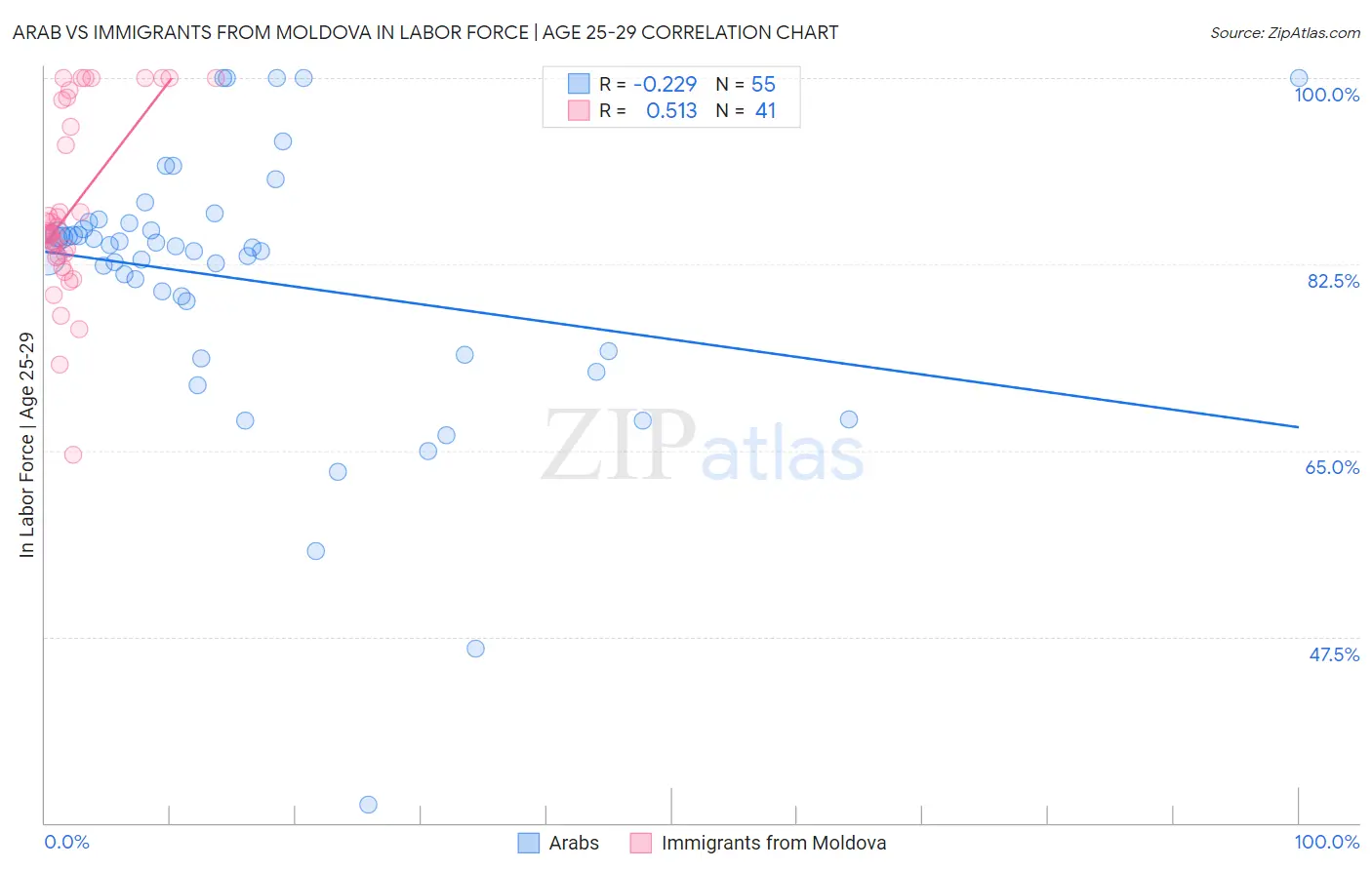 Arab vs Immigrants from Moldova In Labor Force | Age 25-29