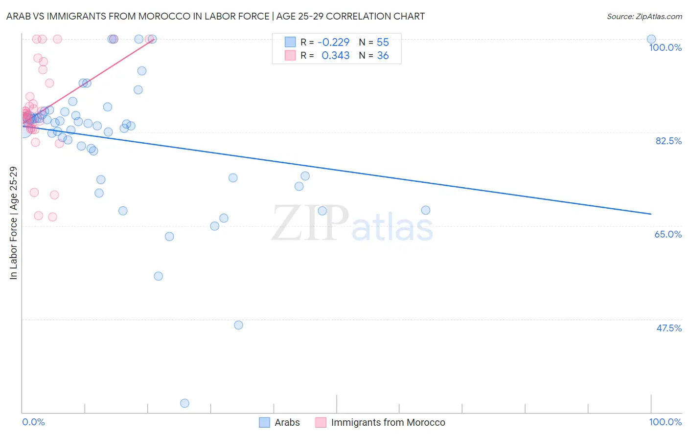 Arab vs Immigrants from Morocco In Labor Force | Age 25-29