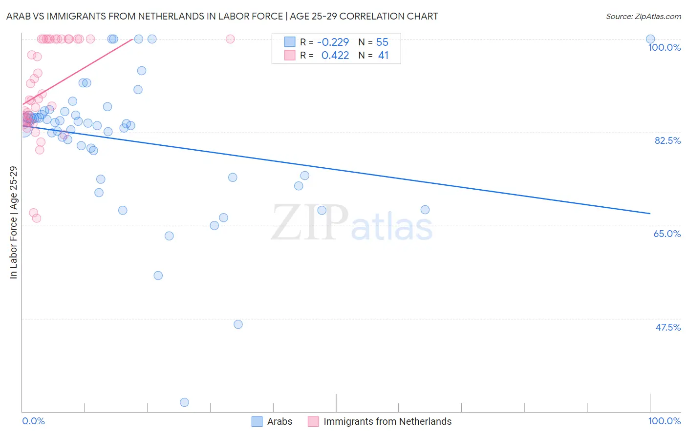 Arab vs Immigrants from Netherlands In Labor Force | Age 25-29