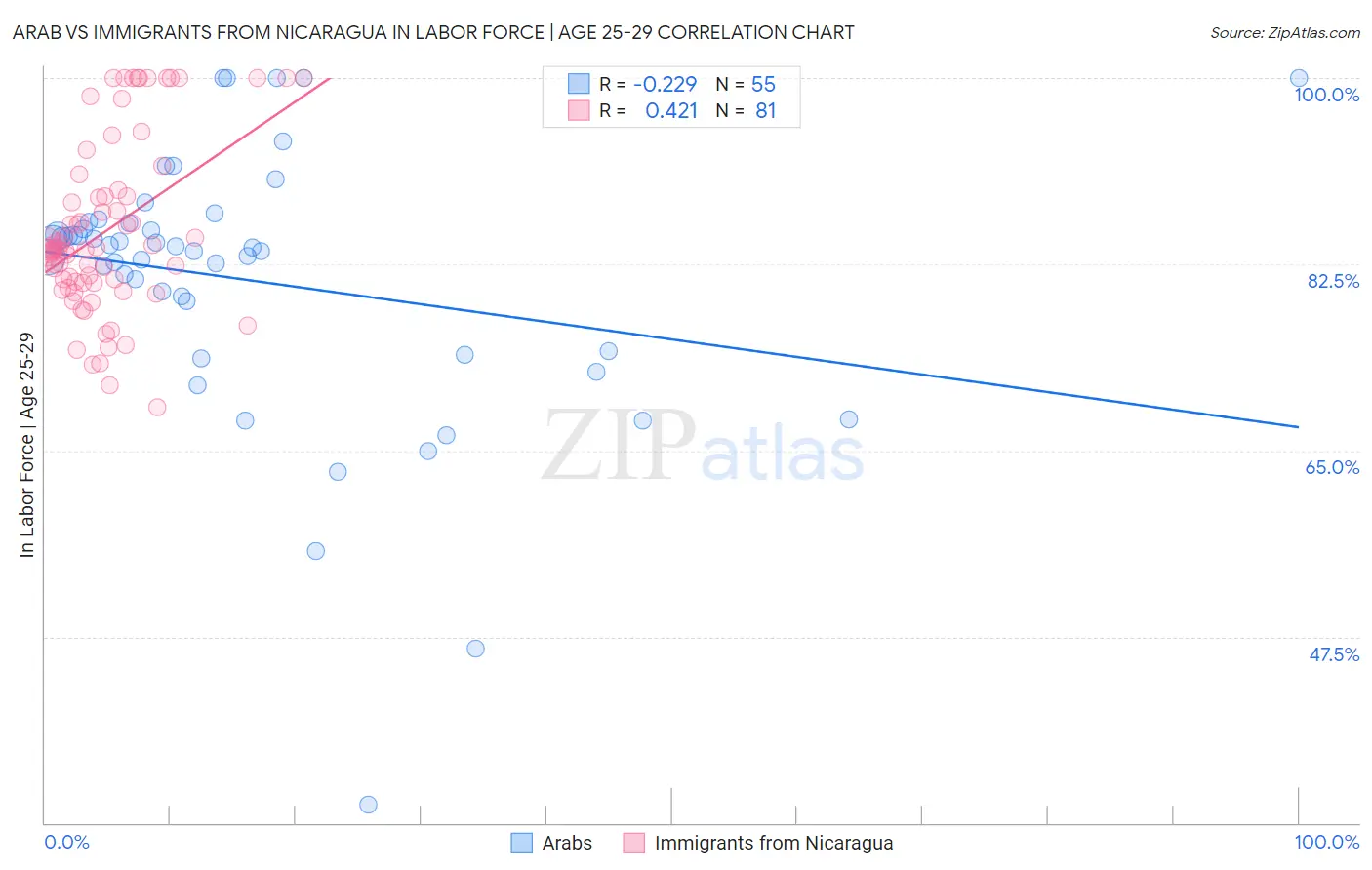 Arab vs Immigrants from Nicaragua In Labor Force | Age 25-29