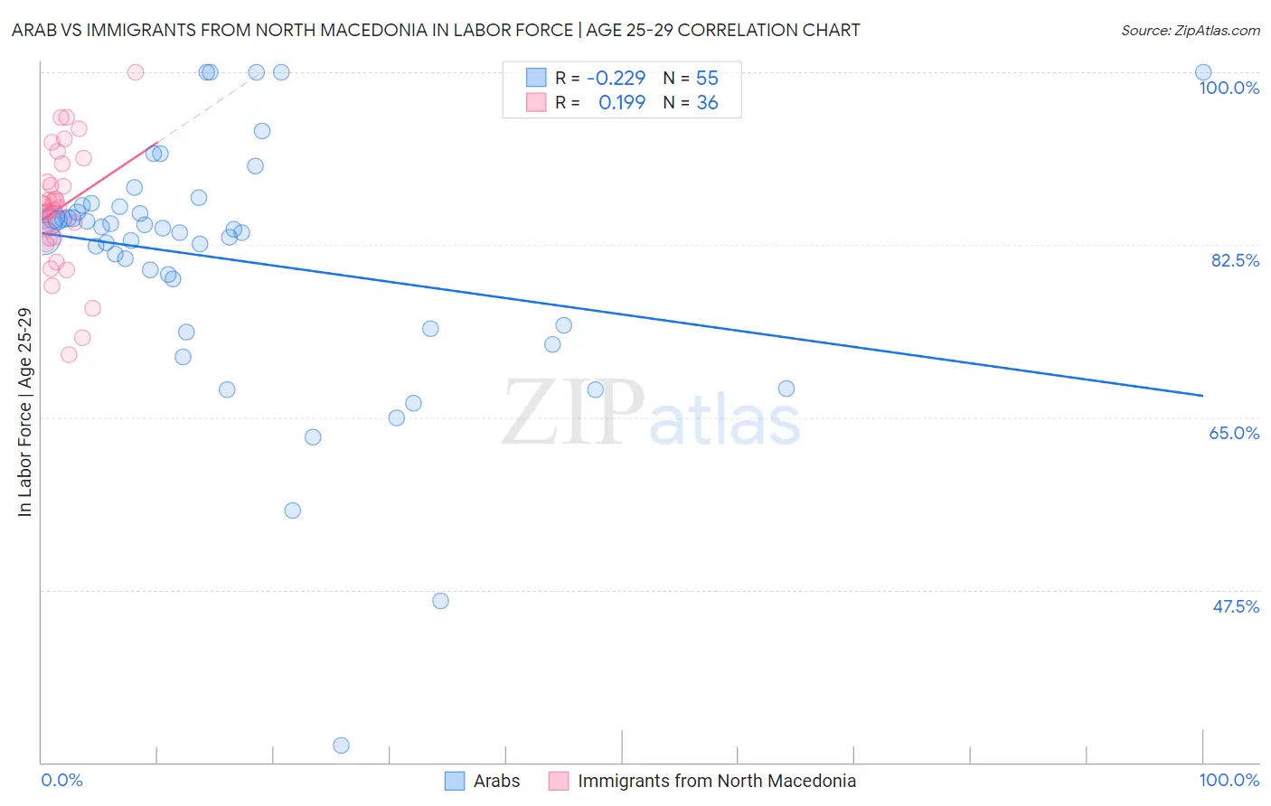 Arab vs Immigrants from North Macedonia In Labor Force | Age 25-29