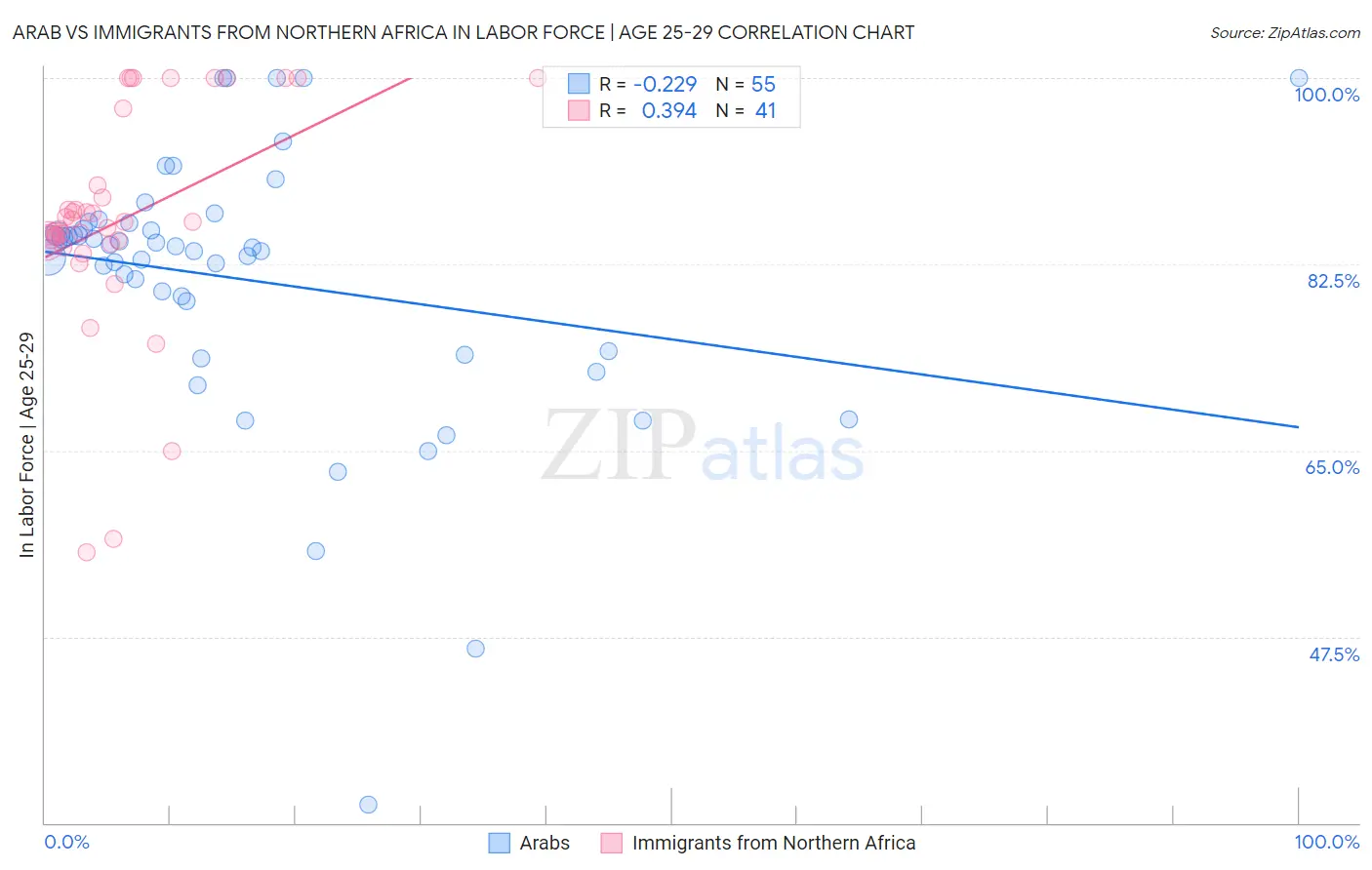 Arab vs Immigrants from Northern Africa In Labor Force | Age 25-29