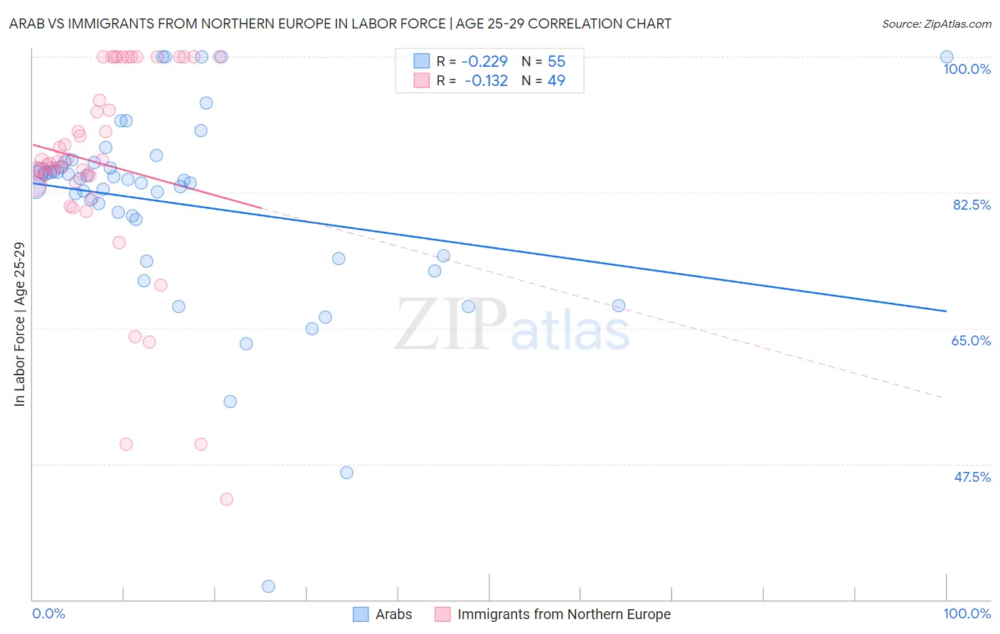 Arab vs Immigrants from Northern Europe In Labor Force | Age 25-29