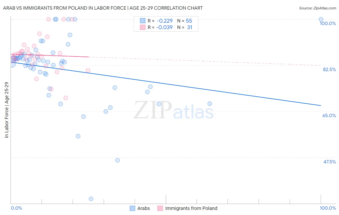 Arab vs Immigrants from Poland In Labor Force | Age 25-29