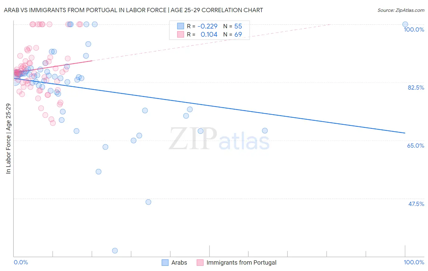 Arab vs Immigrants from Portugal In Labor Force | Age 25-29